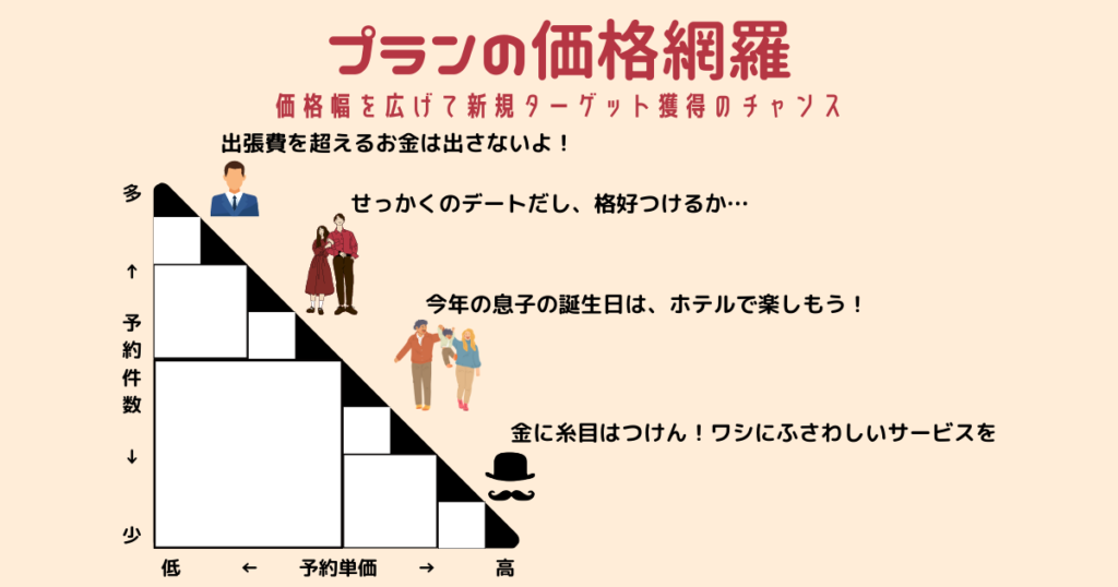 プランの価格網羅性