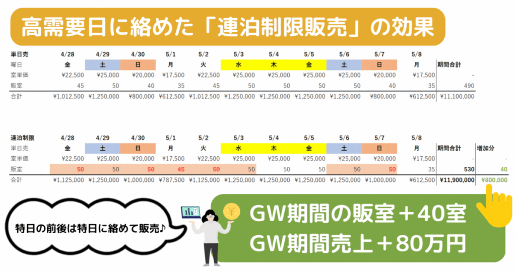 特日の連泊制限販売